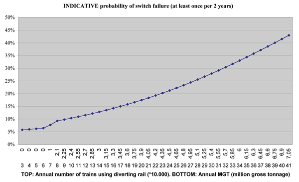 Figure 10: Illustrative probability function of 'civil' switch failures based on increasing tonnage and trains using the diverting rail NB: The function is infuenced by the choices in the failures classification process