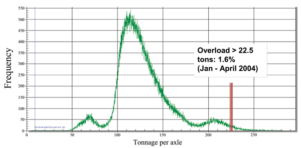 Figure 6: Axle loads in the The Netherlands