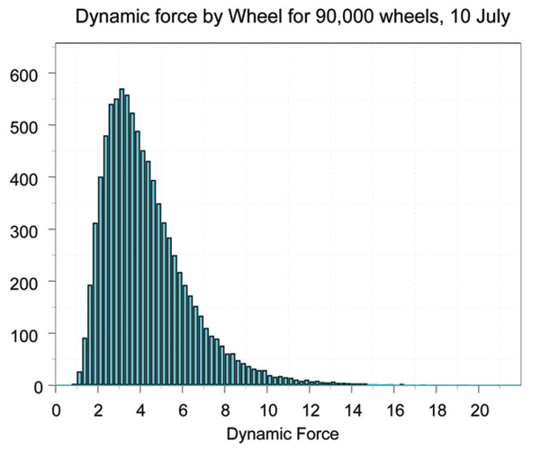 Figure 7: Measurements of dynamic forces (kN, vertical axis: number of counts)