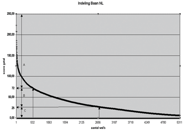 Figure 8: Classification of switches based on intensity of use