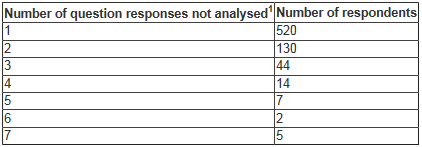 dft table