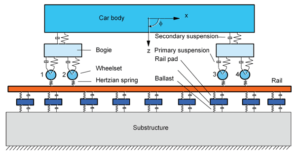 Figure 3.1: A vehicle track model in DARTS_NL