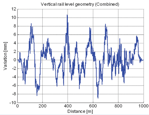 Figure 3.3: Combined vertical rail level geometry used in dynamic simulations