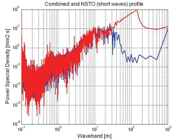 Figure 3.4: Power Spectral Density of measured (blue line) and combined (red line) vertical rail level geometry profiles