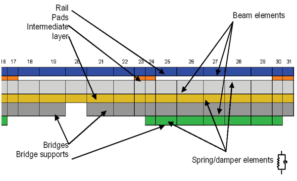 Figure 3.5a: A part of the FE model of FFB track