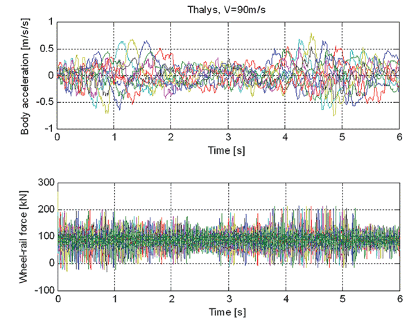 Figure 5.1: Example of results of the numerical simulations for HSL-Zuid (Thalys, 90 m/s)