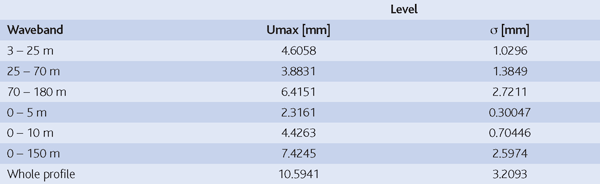 Table 6.1: Maximun variation (Umax) and () standard deviation of combined vertical rail level geometry profile