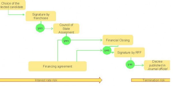 Figure 1 The procedure to be followed from now till signing of the contract