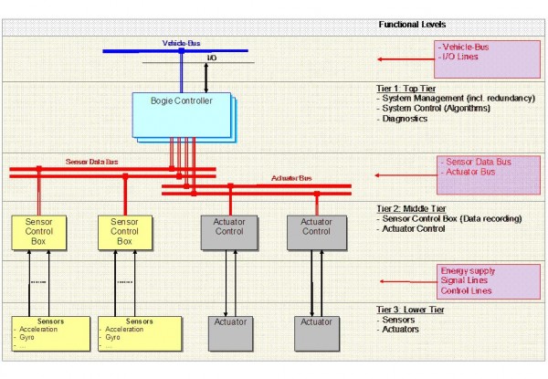 Figure 17: Simplified schematic diagram of the electronic architecture