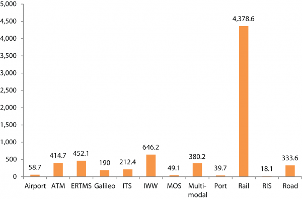 Figure 2 Total current TEN-T contribution by transport mode. (Legends: ITS: Intelligent Transport Systems / IWW: Inland Waterway / MOS: Motorways of the Sea / RIS: River Information Services