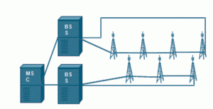 Figure 2 Double coverage interleaved BSC loop multi-drop connection