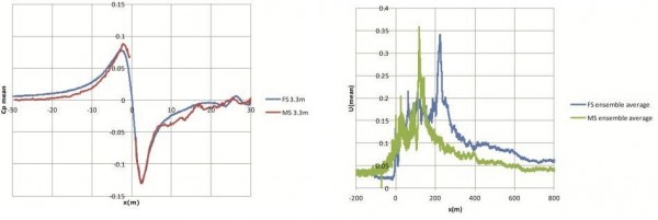 Figure 2 Comparison of pressure transients and slipstream velocities with full-scale experiments for ICE 2 train. The left-hand figure shows full-scale (FS) and model-scale (MS) pressure coefficients around the nose of the train. The right-hand figure shows FS and MS slipstream ensemble averages, scaled with the train speed – the difference in the position of the peaks being due to the different lengths of train.