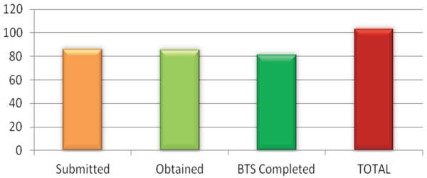 Figure 4 BTS sites vs. permits