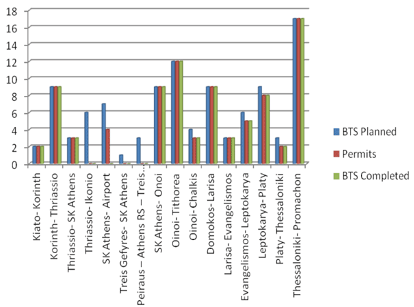 Figure 6 BTS work progress status per railway track section