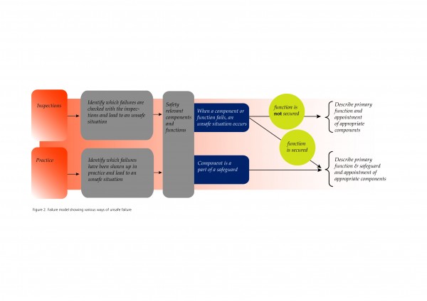 Failure model showing various ways of unsafe failure