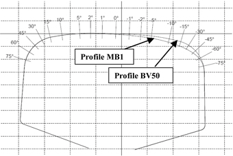 Figure 1: Target profile MB1 compared to the Swedish standard profile BV50
