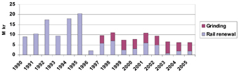 Figure 2: Quantity of annual rail renewals and grinding on the heavy haul ore track between Kiruna and the Norwegian border