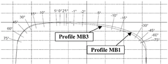 Figure 3: Target profile MB3 compared to profile MB1