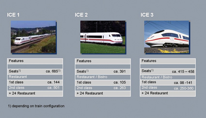 Figure 1: Features of the ICE trains