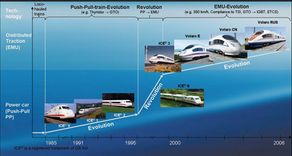 Figure 11: Evolution of the Velaro high speed platform: from power car to distributed traction