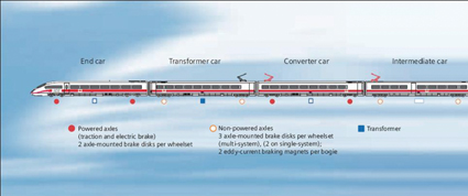 Figure 4: Design of the ICE 3