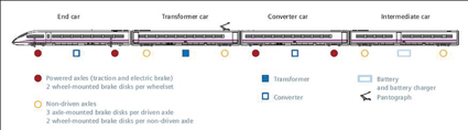 Figure 7: Design of the Velaro