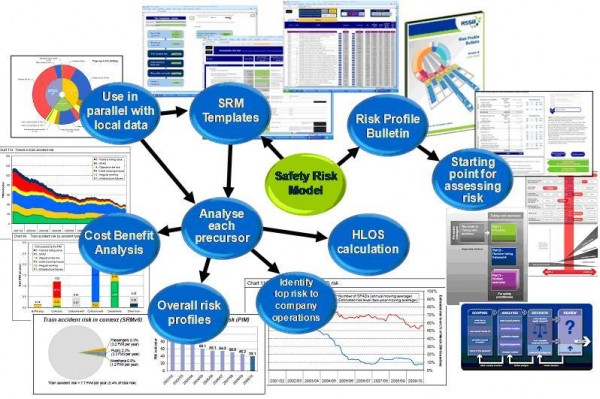 Output and uses of the Safety Risk Model