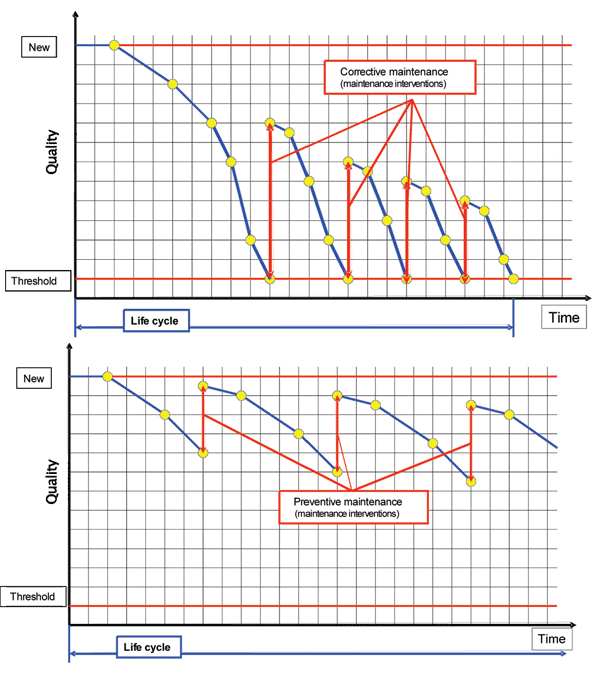 Figure 1: Comparison graph from corrective and preventive maintenance