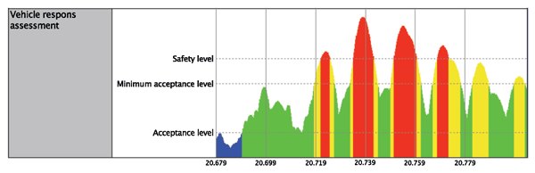 Figure 3: Vehicle response assessment graph indicating the various quality levels