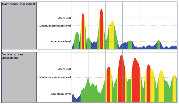 Figure 4: Comparing the maintenance assessment and the vehicle response assessment