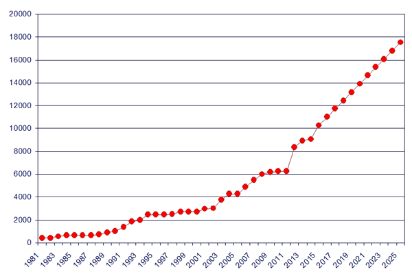 Graph 1: Development of the high-speed network in Europe