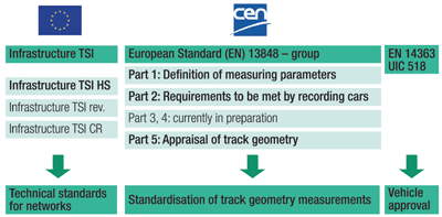 Figure 1: Environment of international standards