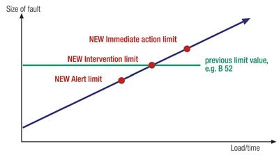 Figure 2: From limit values to intervention limits
