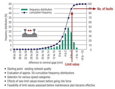 Figure 3: Estimation of the effect of limit values over network-side, speed dependent cumulative frequency distributions