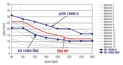 Figure 4: Immediate action limits for the 'alignment' parameter in 16 European networks