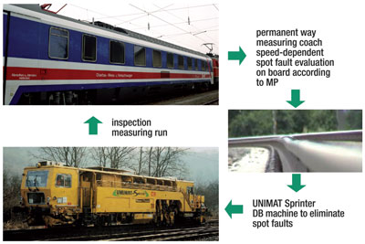 Figure 5: Spot fault tamping