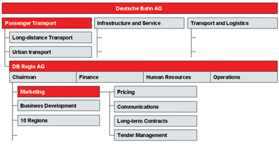 Figure 1: Deutsche Bahn - organisational structure