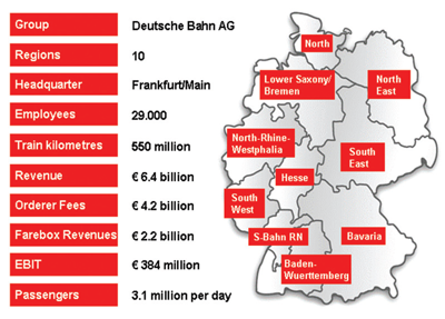 Figure 2: DB Regio AG - Key figures 2004