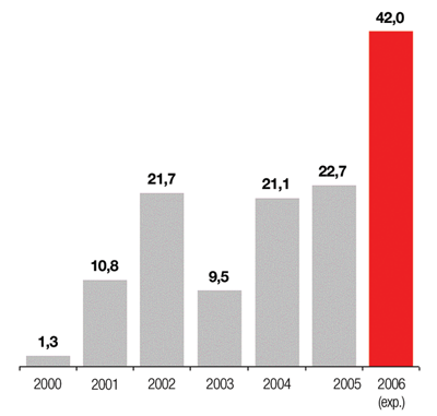 Figure 3: Tenders placed (in million train kilometers)