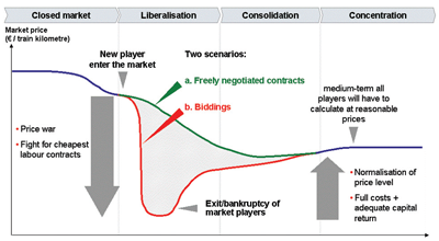 Figure 4: Outlook on the development of prices in the regional transport market