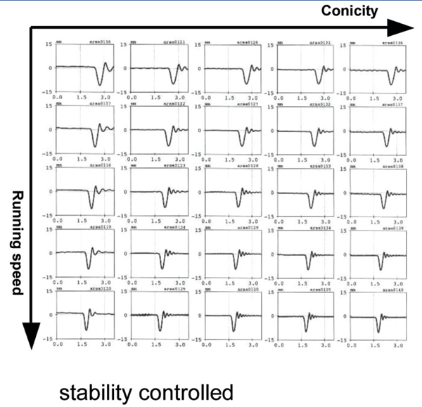 Figure 4b: Stability chart of the Mechatronic bogie with active stability control