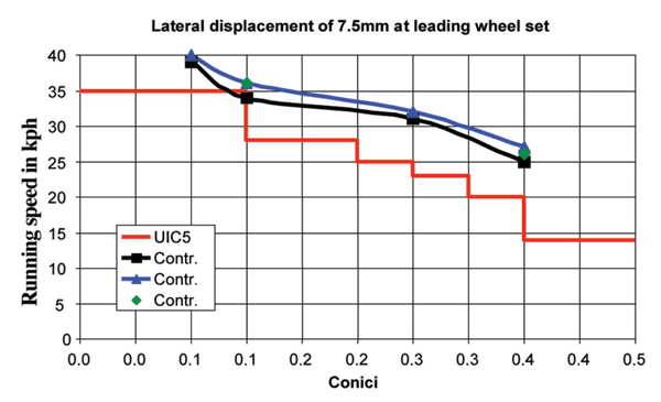 Figure 5: Stability at step excitation