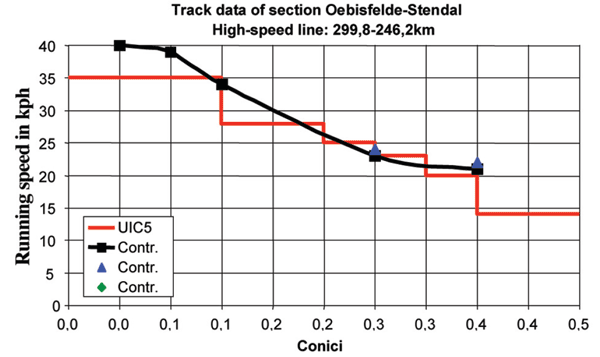 Figure 6: Stability at track irregularities