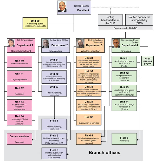 Figure 1: Organigram of the Federal Railway Authority (EBA)