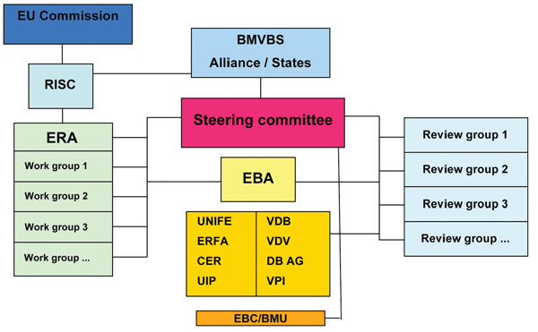 Figure 2: ERA/EU and national parallel organisation
