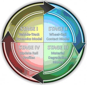 Figure 2 S&C degradation modelling process