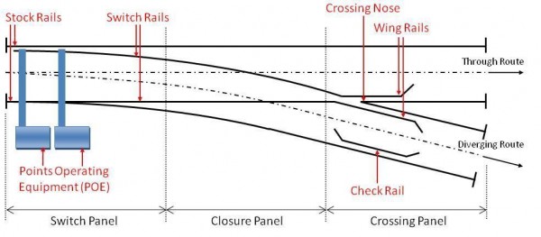 Figure 4 Diagram of a typical railway turnout