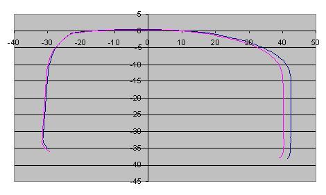 Figure 7 Rail profiles obtained from the MiniProf equipment