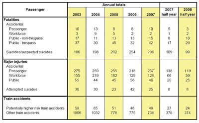 Figure 2: Half-year statistics for safety performance Jan-Jun 2008