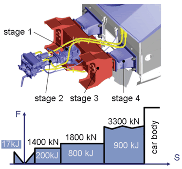 Figure 1: Multi-level crash concept at Talgo 250